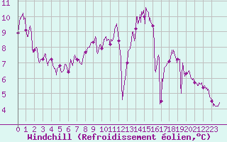 Courbe du refroidissement olien pour Metz-Nancy-Lorraine (57)
