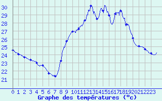 Courbe de tempratures pour Toulon (83)