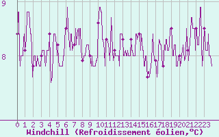 Courbe du refroidissement olien pour Le Mans (72)