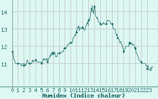 Courbe de l'humidex pour Cambrai / Epinoy (62)