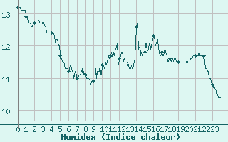 Courbe de l'humidex pour Saint-Brieuc (22)