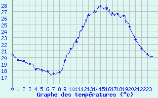 Courbe de tempratures pour Dax (40)