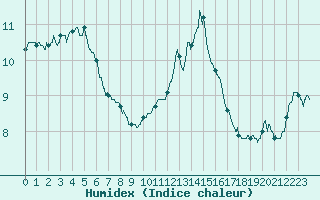 Courbe de l'humidex pour Chartres (28)