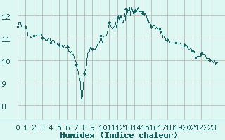 Courbe de l'humidex pour Bergerac (24)