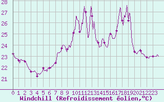 Courbe du refroidissement olien pour Porquerolles (83)