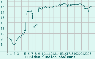Courbe de l'humidex pour Salon-de-Provence (13)