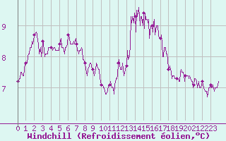 Courbe du refroidissement olien pour Lanvoc (29)