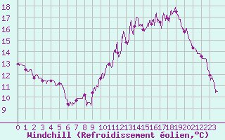 Courbe du refroidissement olien pour Toulouse-Blagnac (31)