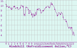 Courbe du refroidissement olien pour Aubenas - Lanas (07)