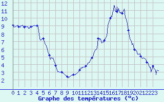 Courbe de tempratures pour Grenoble/agglo Le Versoud (38)