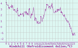 Courbe du refroidissement olien pour Saint-Dizier (52)
