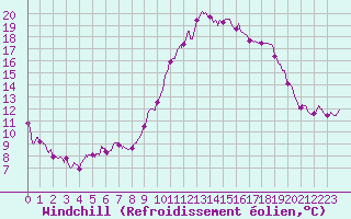 Courbe du refroidissement olien pour Agen (47)