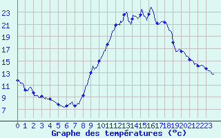 Courbe de tempratures pour Mende - Chabrits (48)