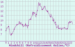Courbe du refroidissement olien pour Cap Pertusato (2A)