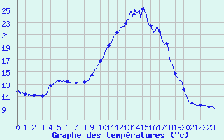 Courbe de tempratures pour Cazats (33)