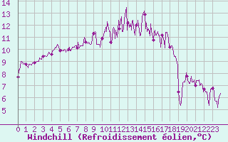 Courbe du refroidissement olien pour Saint-Sulpice (63)