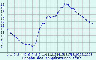 Courbe de tempratures pour Angers-Beaucouz (49)