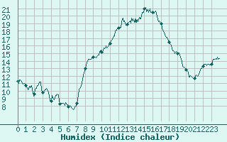 Courbe de l'humidex pour Nmes - Courbessac (30)