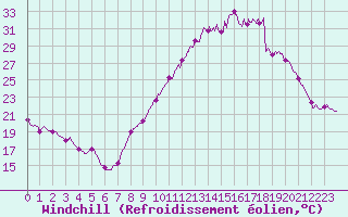 Courbe du refroidissement olien pour Saint-Etienne (42)