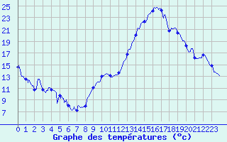 Courbe de tempratures pour Troyes (10)