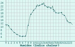 Courbe de l'humidex pour La Mure (38)