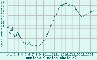 Courbe de l'humidex pour Cambrai / Epinoy (62)