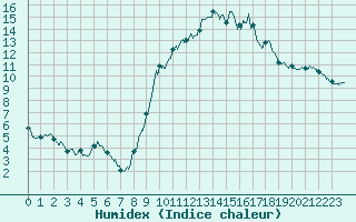 Courbe de l'humidex pour Ambrieu (01)