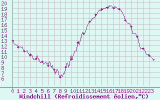 Courbe du refroidissement olien pour Rennes (35)