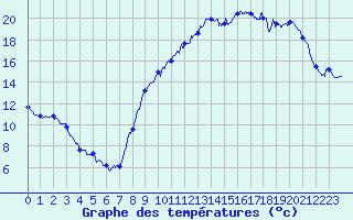 Courbe de tempratures pour Vannes-Sn (56)