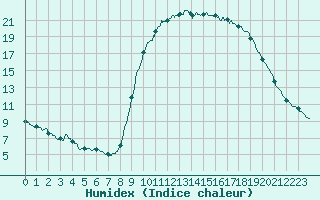 Courbe de l'humidex pour Aix-en-Provence (13)