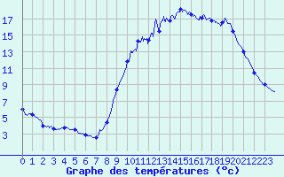 Courbe de tempratures pour Songeons (60)
