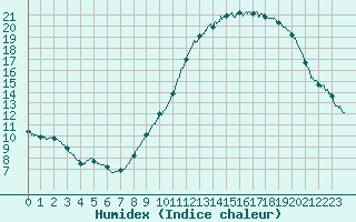 Courbe de l'humidex pour Dinard (35)