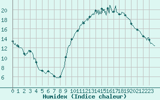 Courbe de l'humidex pour Le Mans (72)