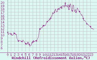 Courbe du refroidissement olien pour Arbrissel (35)