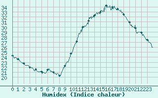 Courbe de l'humidex pour Toulouse-Blagnac (31)