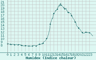 Courbe de l'humidex pour Bourg-Saint-Maurice (73)