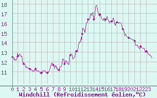 Courbe du refroidissement olien pour Angers-Beaucouz (49)