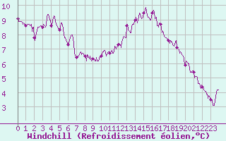 Courbe du refroidissement olien pour Saint-Dizier (52)