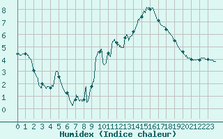 Courbe de l'humidex pour Lille (59)