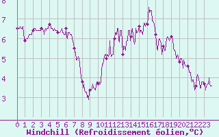 Courbe du refroidissement olien pour Pointe de Chassiron (17)