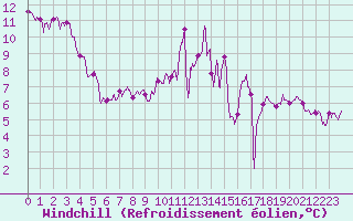 Courbe du refroidissement olien pour Mont-de-Marsan (40)