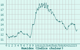 Courbe de l'humidex pour Alistro (2B)