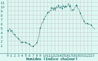 Courbe de l'humidex pour Roissy (95)
