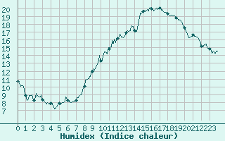 Courbe de l'humidex pour Saint-Etienne (42)