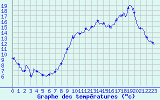 Courbe de tempratures pour Salignac-Eyvigues (24)