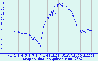 Courbe de tempratures pour Brest (29)