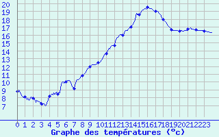 Courbe de tempratures pour Angers-Marc (49)