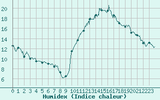 Courbe de l'humidex pour Ploudalmezeau (29)