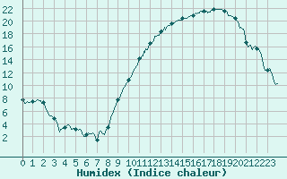 Courbe de l'humidex pour Pontoise - Cormeilles (95)