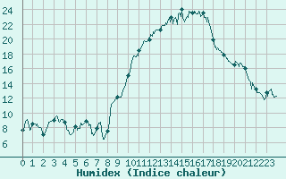 Courbe de l'humidex pour Saint-Nazaire (44)